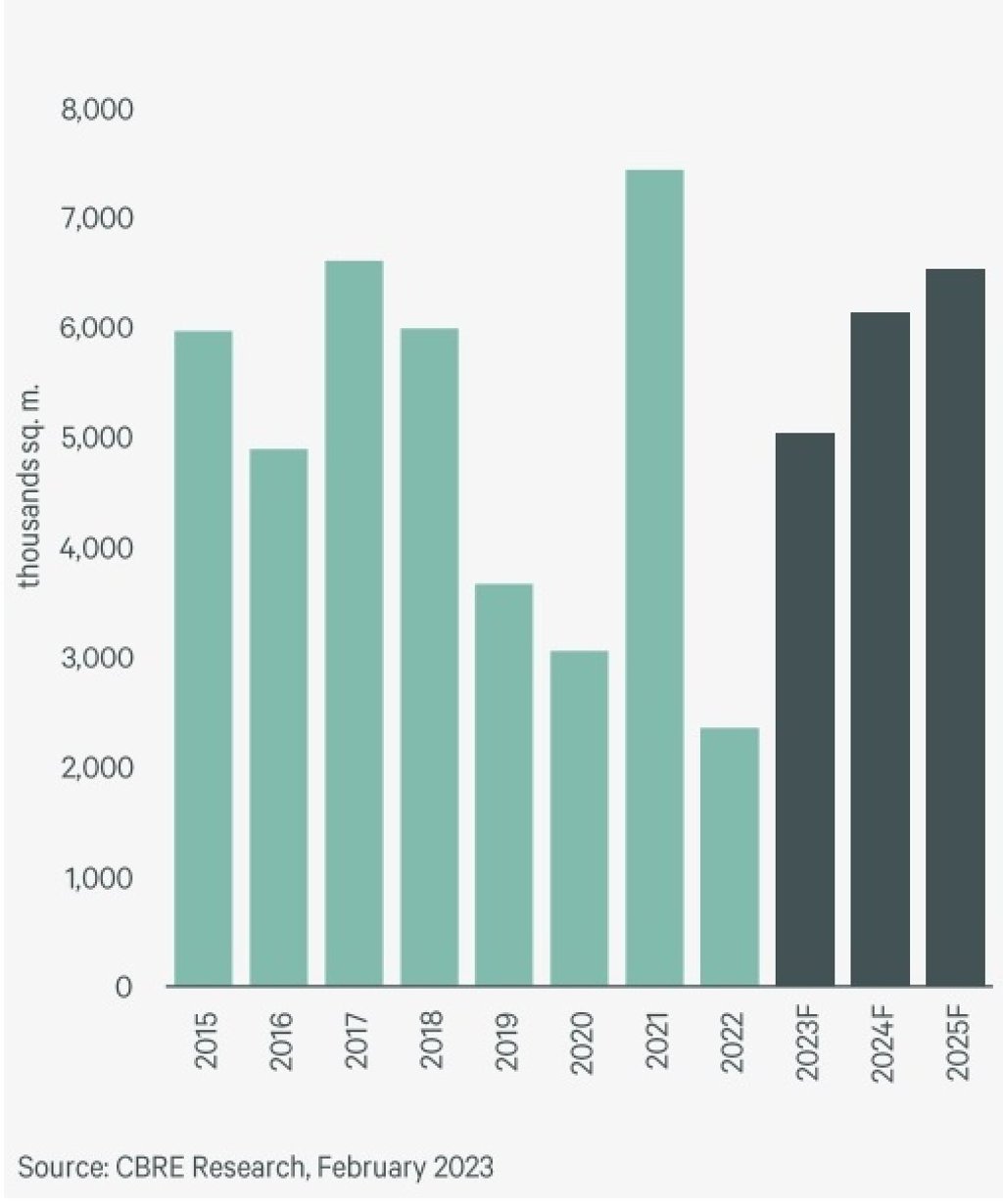 Forecast on net absorption of prime office space in China. Source: CBRE Forecast on net absorption of prime office space in China. Source: CBRE