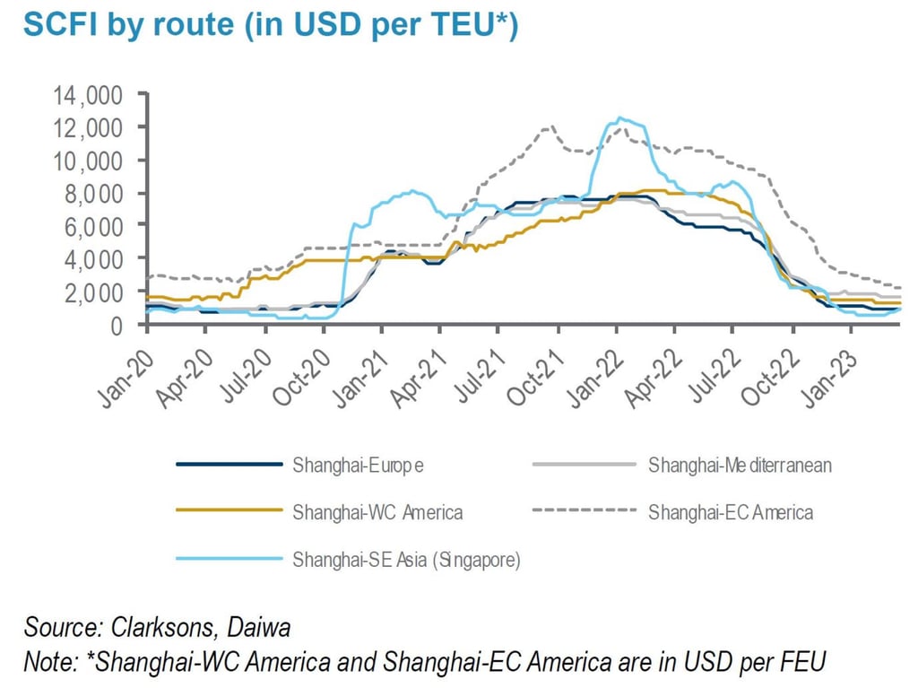 Shanghai Container Freight Index: Source: Daiwa Capital Markets Shanghai Container Freight Index: Source: Daiwa Capital Markets