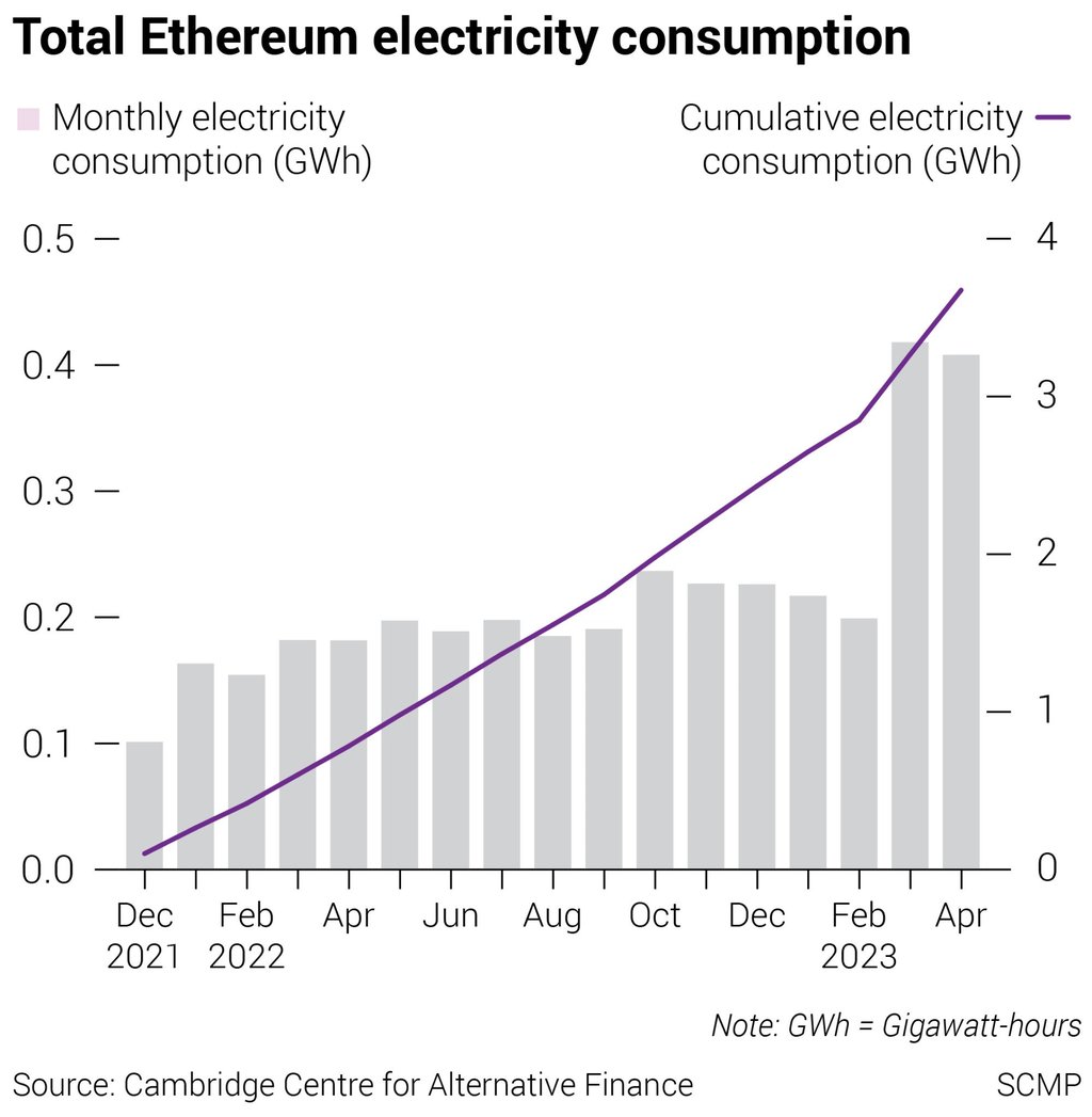 Monthly proof-of-stake energy usage for Ethereum leading up and following the merge. This chart shows consumption on the Beacon Chain, a proof-of-stake blockchain that merged with the main Ethereum chain in September 2022. Chart: SCMP Monthly proof-of-stake energy usage for Ethereum leading up and following the merge. This chart shows consumption on the Beacon Chain, a proof-of-stake blockchain that merged with the main Ethereum chain in September 2022. Chart: SCMP