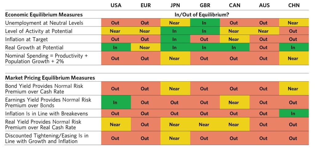 Bridgewater’s global economic and policy equilibrium checklist, June 2023: Source: Handout
