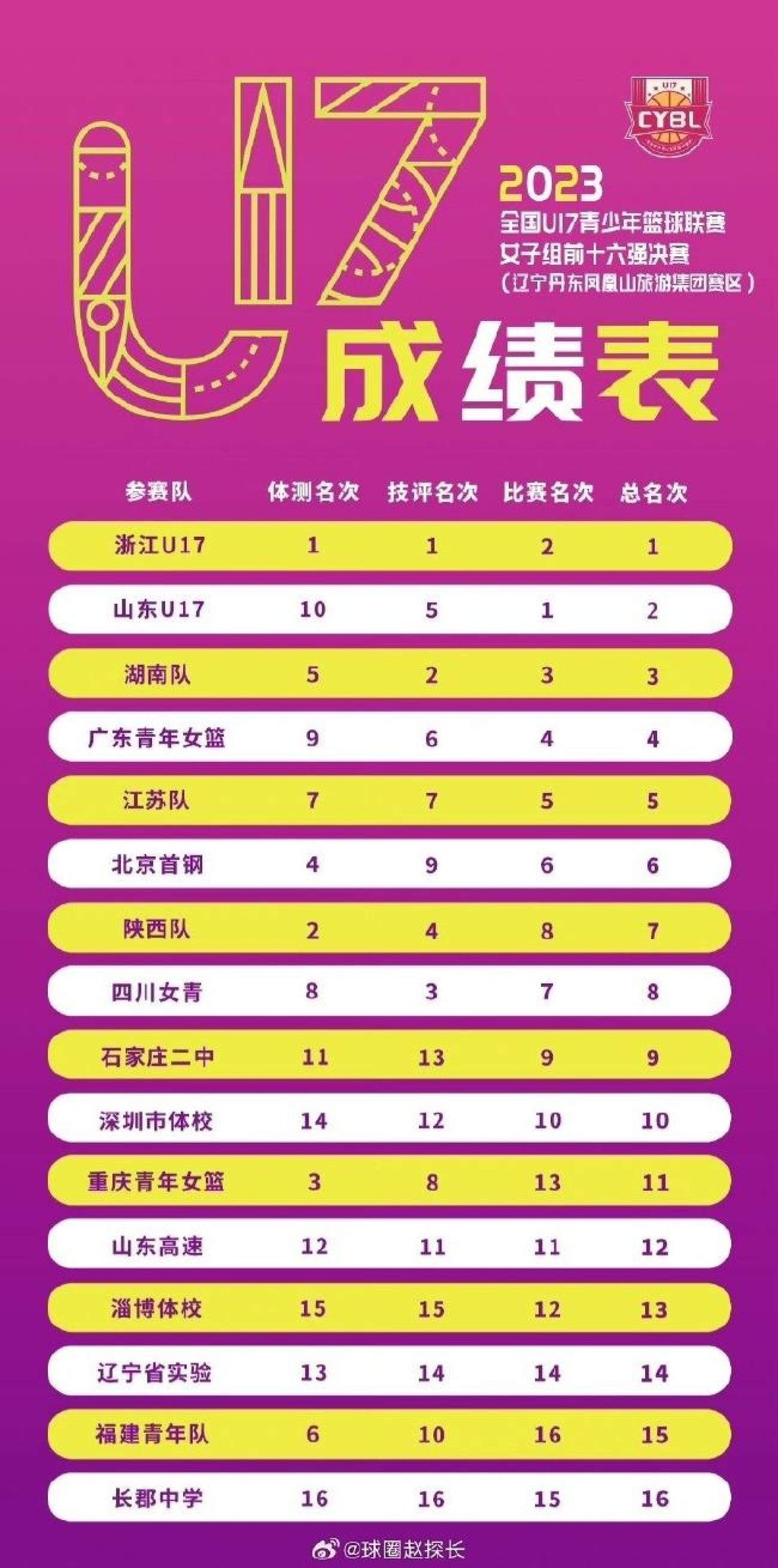 Zhejiang lost the final but finished comfortably ahead of Shandong on physical and technical grounds. Photo: Weibo Zhejiang lost the final but finished comfortably ahead of Shandong on physical and technical grounds. Photo: Weibo