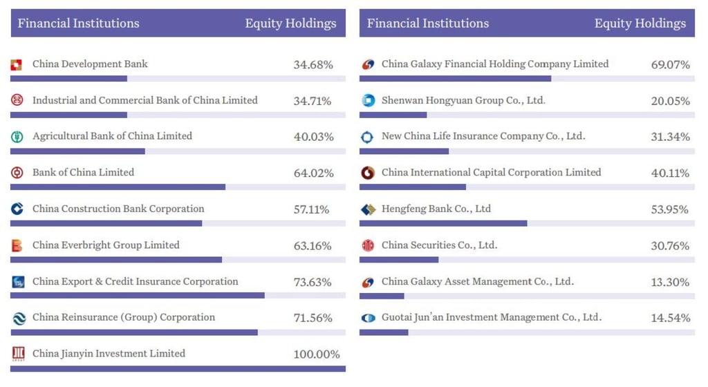 Central Huijin Investment’s portfollio of Chinese financial stocks at the end of 2021. Source: Annual Report Central Huijin Investment’s portfollio of Chinese financial stocks at the end of 2021. Source: Annual Report