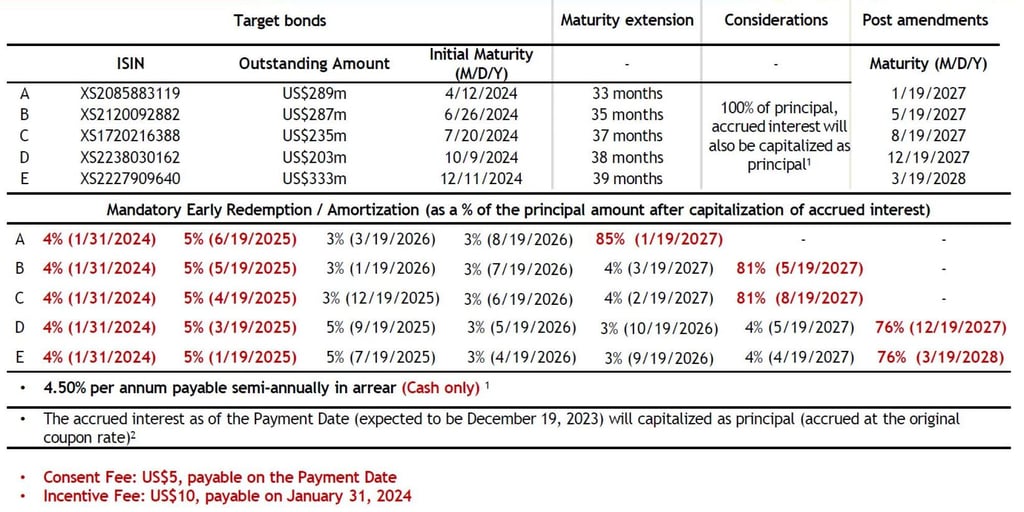 China South City’s bond restructuring proposal. Source: Company handout