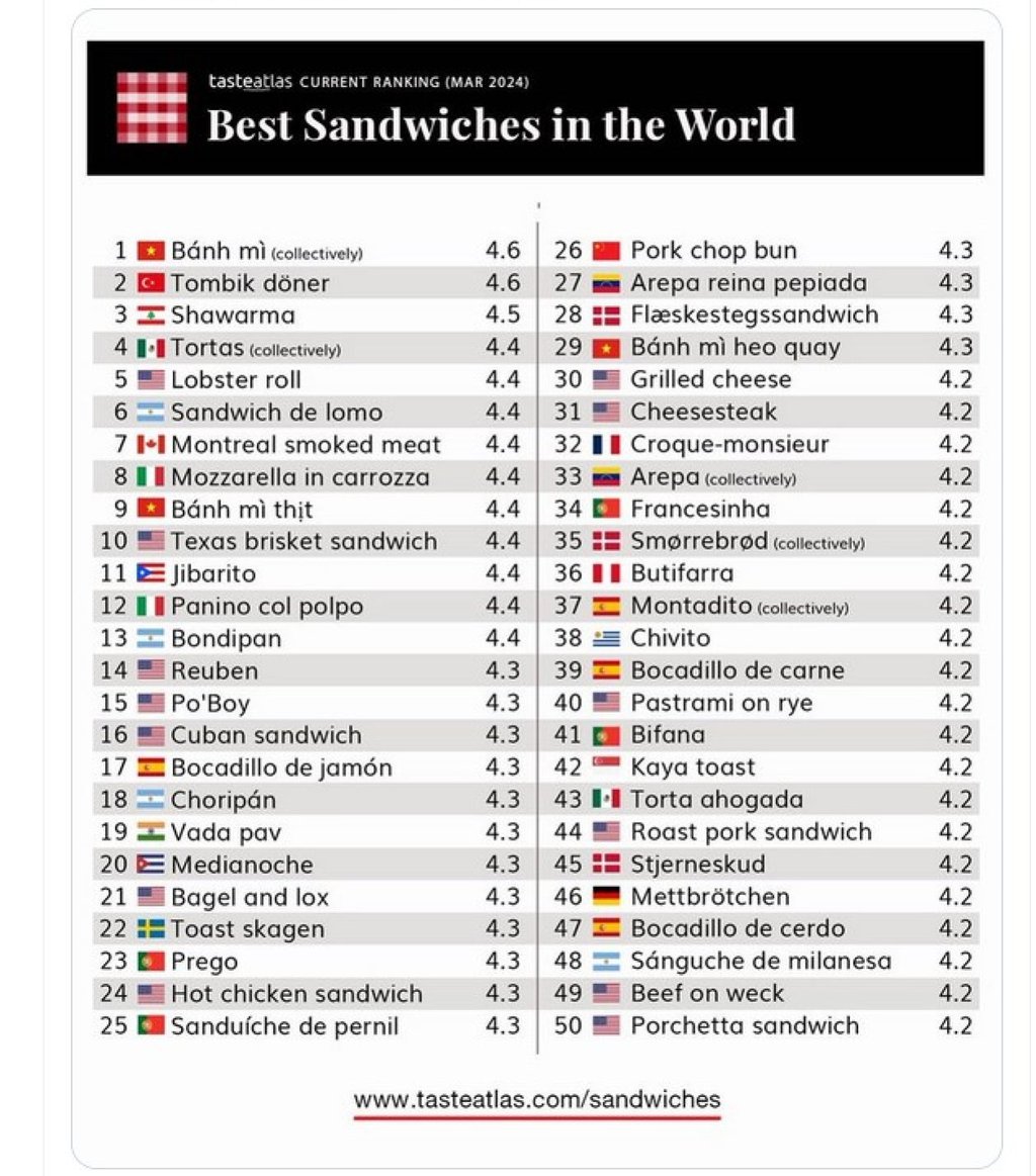 TasteAtlas’ Top 100 Sandwiches list has with Kaya toast ranking 42, and attributed to Singapore. Photo: X/TasteAtlas TasteAtlas’ Top 100 Sandwiches list has with Kaya toast ranking 42, and attributed to Singapore. Photo: X/TasteAtlas