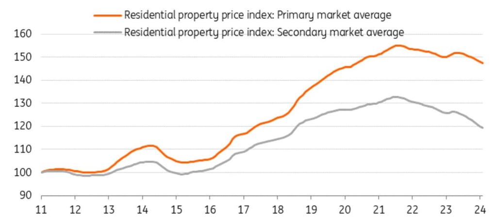 China’s new and second-hand home prices (2011-2024). Source: ING China’s new and second-hand home prices (2011-2024). Source: ING