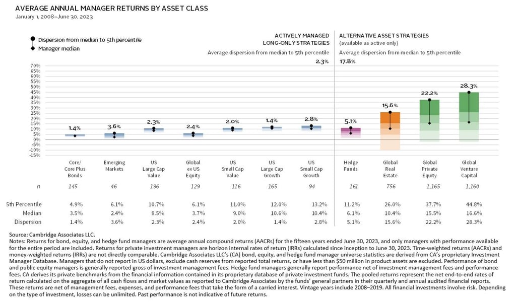 Return dispersion in alternative assets shows the importance of selecting an experienced manager. Return dispersion in alternative assets shows the importance of selecting an experienced manager.