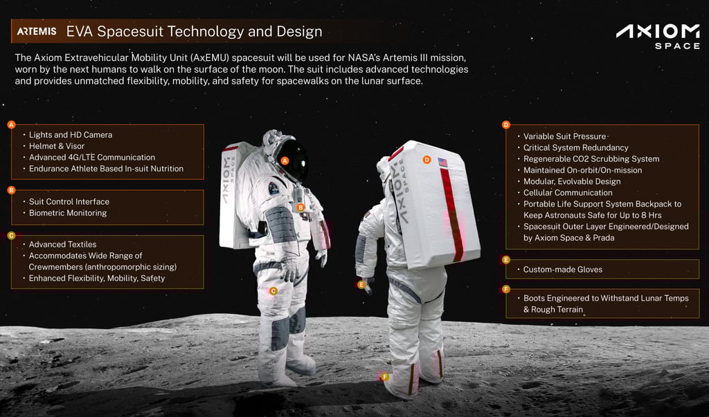 The spacesuit aims to provide maximum comfort to the astronauts while also protecting them against radiation and external pressure. Image: Axiom Space