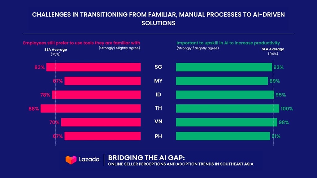 Most Southeast Asian sellers see the value in AI upskilling to boost productivity, yet many admit staff still prefer using familiar tools – highlighting a key challenge in adopting AI-driven solutions, Lazada’s report shows. Graphic: Lazada