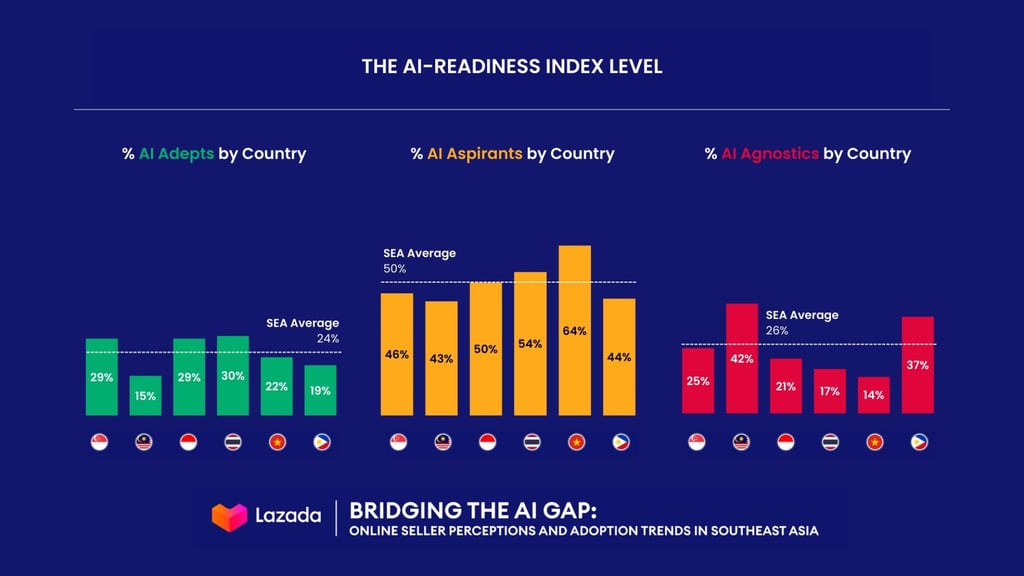 Southeast Asian sellers have been grouped into three AI adoption archetypes in Lazada’s survey, based on how widely they use AI tools, to highlight varying levels of readiness across the region. Graphic: Lazada