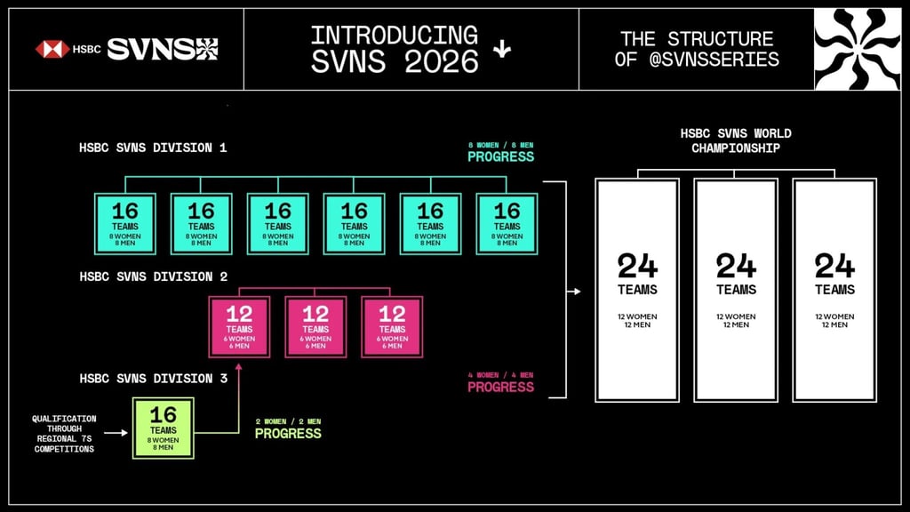 The structure for the global sevens circuit next season. Photo: World Rugby The structure for the global sevens circuit next season. Photo: World Rugby
