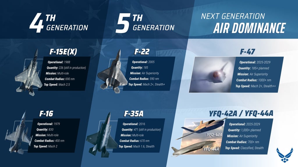 The F-47 fighter jet and the YFQ-42A and YFQ-44A combat drones are being developed under Washington’s Next Generation Air Dominance (NGAD) initiative. Photo: US Air Force The F-47 fighter jet and the YFQ-42A and YFQ-44A combat drones are being developed under Washington’s Next Generation Air Dominance (NGAD) initiative. Photo: US Air Force