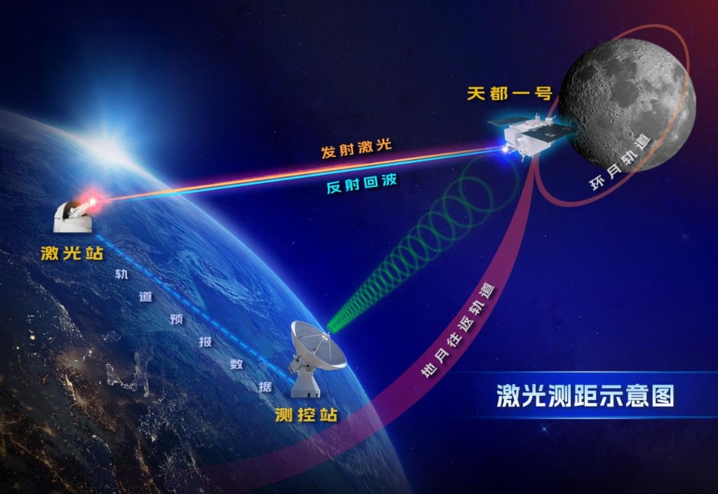 A Deep Space Exploration Laboratory schematic of the Tiandu-1 satellite taking part in a laser ranging experiment in April, before it was moved into the 3:1 resonance orbit. Photo: DSEL A Deep Space Exploration Laboratory schematic of the Tiandu-1 satellite taking part in a laser ranging experiment in April, before it was moved into the 3:1 resonance orbit. Photo: DSEL