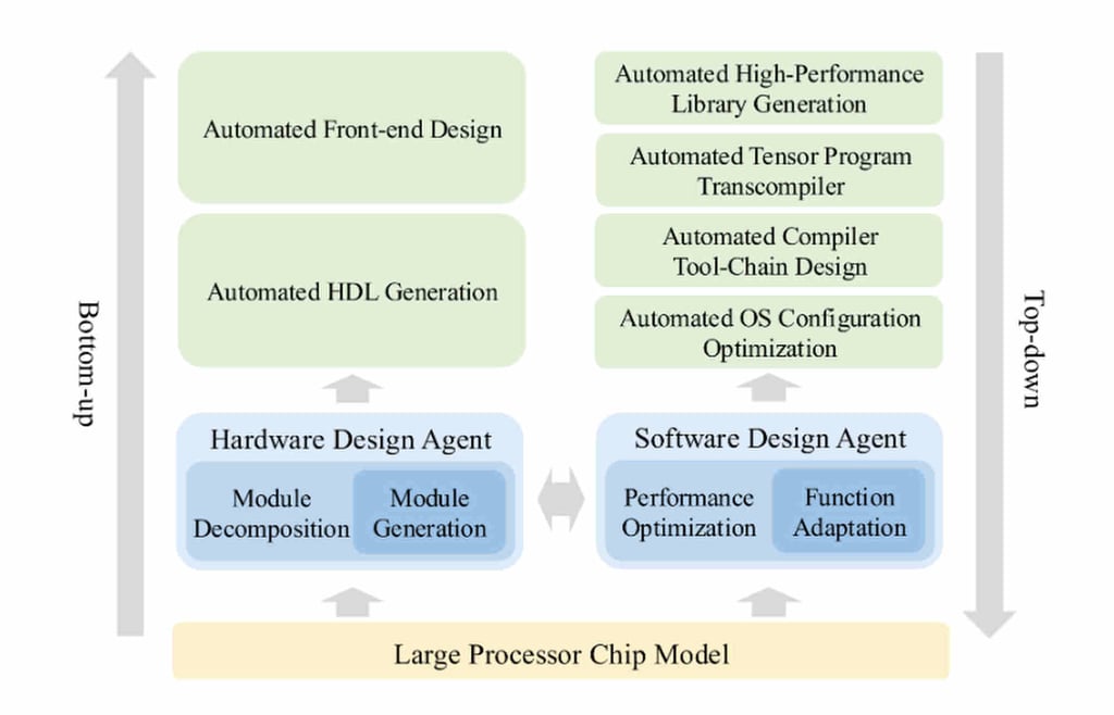 An overview of the automated chip design system QiMeng. Photo: Handout An overview of the automated chip design system QiMeng. Photo: Handout