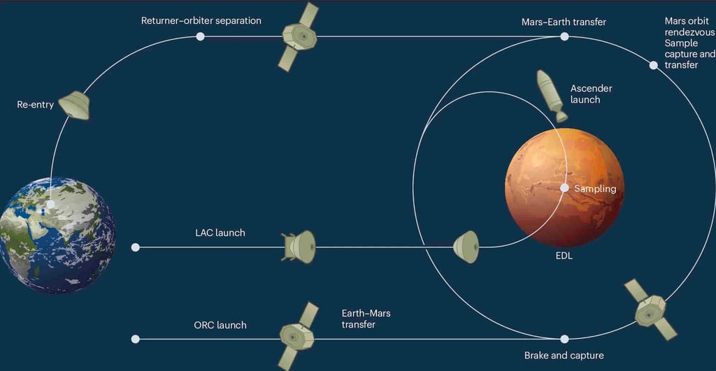 The orbiter-returner combination will launch from Earth and enter the Mars orbit. The middle line traces the lander-ascender combination landing on Mars before returning samples to Earth via the orbiter at top. Photo: Handout The orbiter-returner combination will launch from Earth and enter the Mars orbit. The middle line traces the lander-ascender combination landing on Mars before returning samples to Earth via the orbiter at top. Photo: Handout