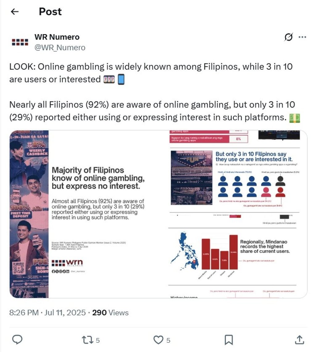 A social media post by polling firm WR Numero, which recently found that nearly one-third of Filipinos had either gambled online or expressed their desire to try. Photo: X/@WR_Numero