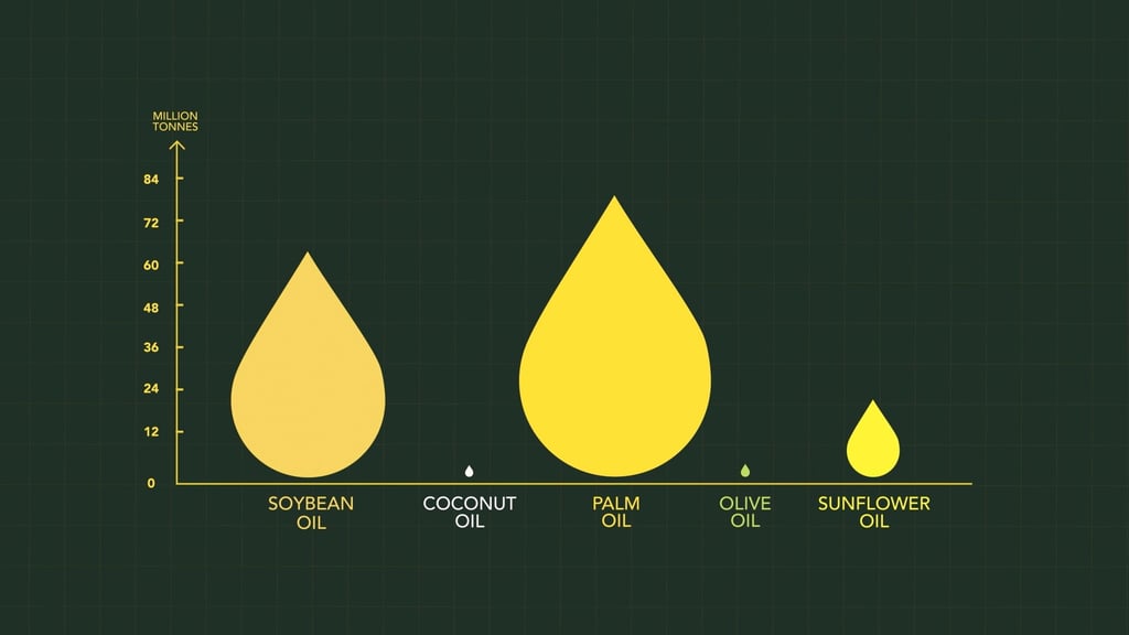 Global demand for palm oil has soared by more than 15 times since 1980, making it one of the most widely consumed vegetable oils in the world.