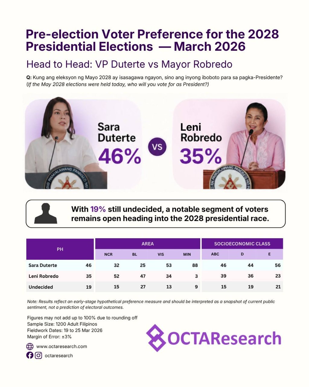 An infographic showing the results of a survey matching Vice-President Sara Duterte against Naga City Mayor Leni Robredo in a hypothetical 2028 presidential match-up. Photo: Octa Research An infographic showing the results of a survey matching Vice-President Sara Duterte against Naga City Mayor Leni Robredo in a hypothetical 2028 presidential match-up. Photo: Octa Research