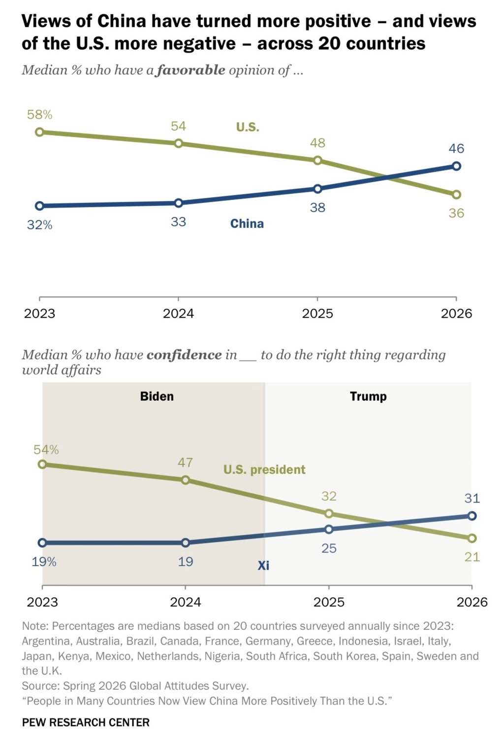 Source : Pew Research Center Source : Pew Research Center