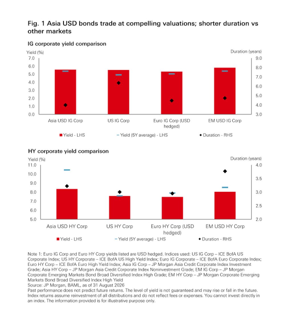 A comparison of market trades in Asia US dollar bonds.