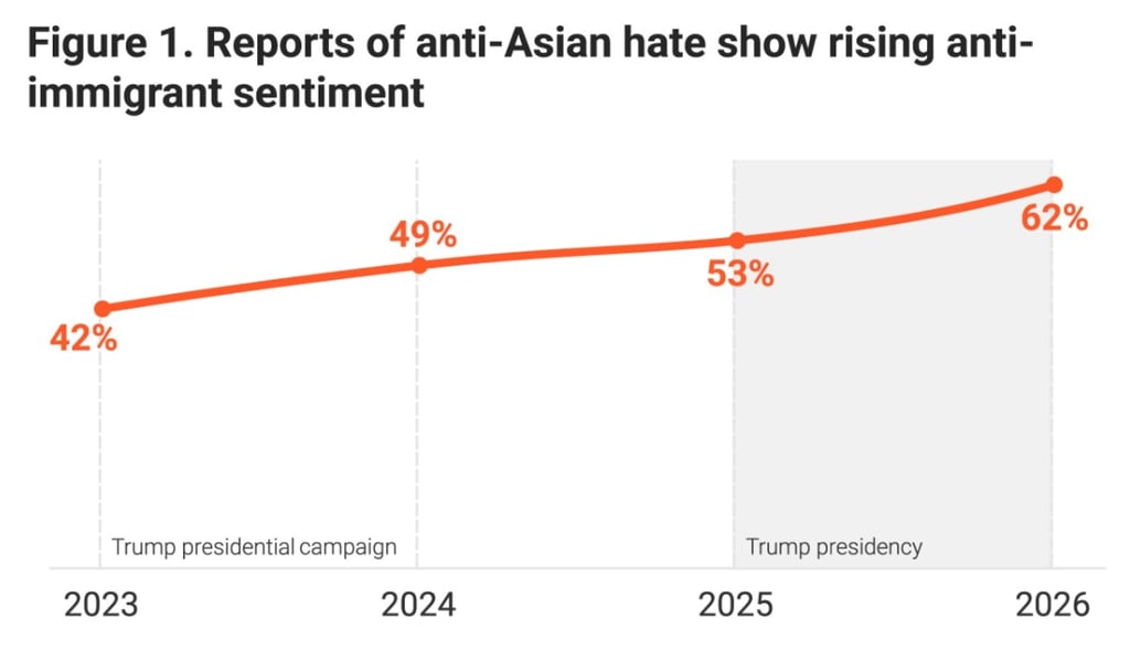 Asian-American and Pacific Islander (AAPI) poll data on the rise of anti-Asian hate acts between January 1, 2023 and June 30, 2026. Photo: Handout