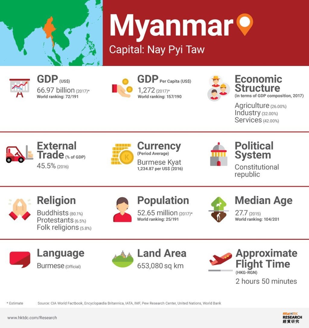 Country profile: Myanmar. Source: HKTDC