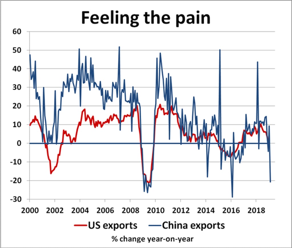 Source: New View Economics