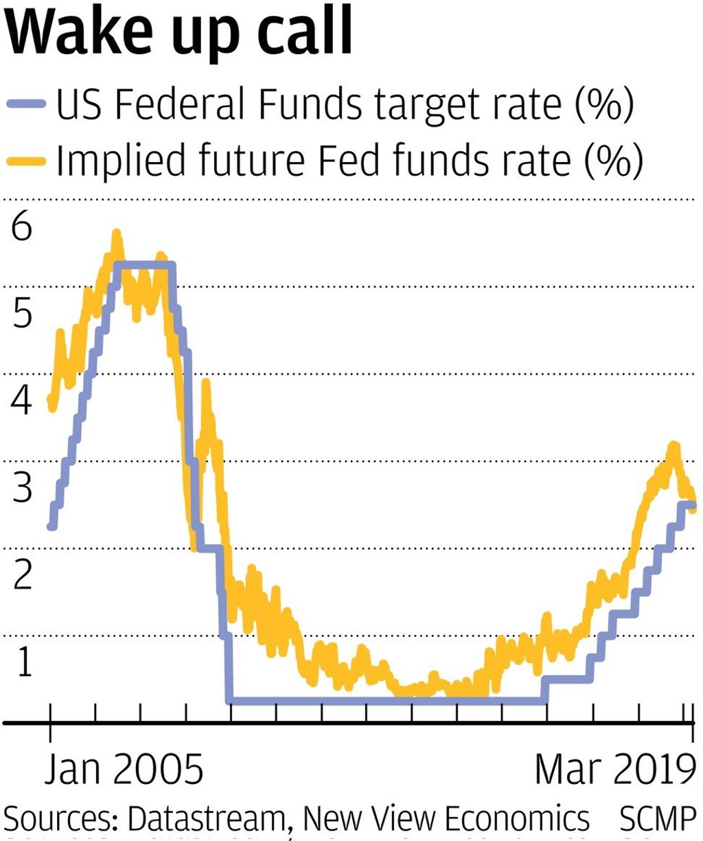 US Federal Funds rate