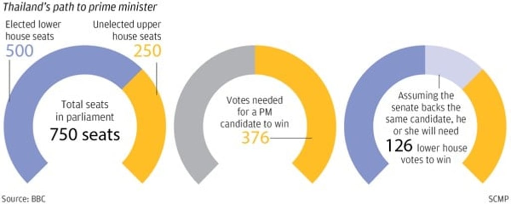 The legislative voting path for the Thai prime minister