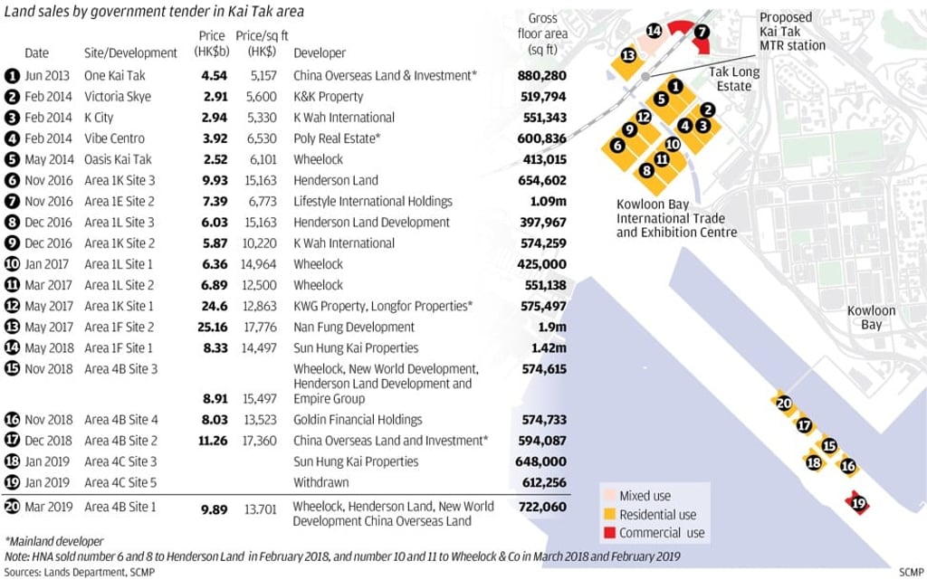 Sales of the Kai Tak Development site