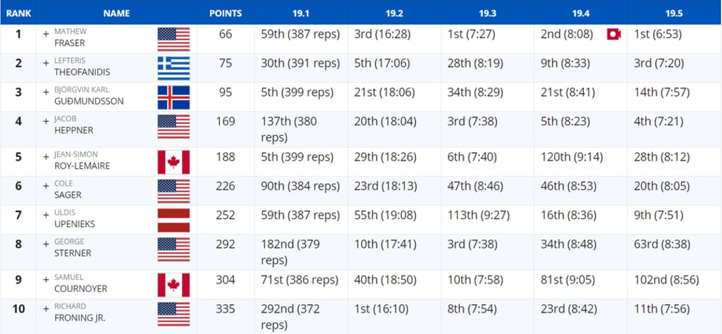 CrossFit Open leaderboards 2019. Mat Frase and Sara Sigmundsdottir won the men's and the women's respectively