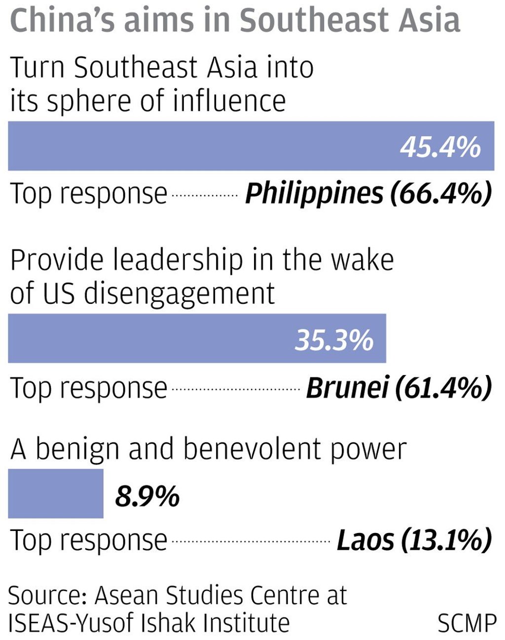 Results of the State of Southeast Asia: 2019 online survey, which seeks views of Southeast Asians on regional affairs.