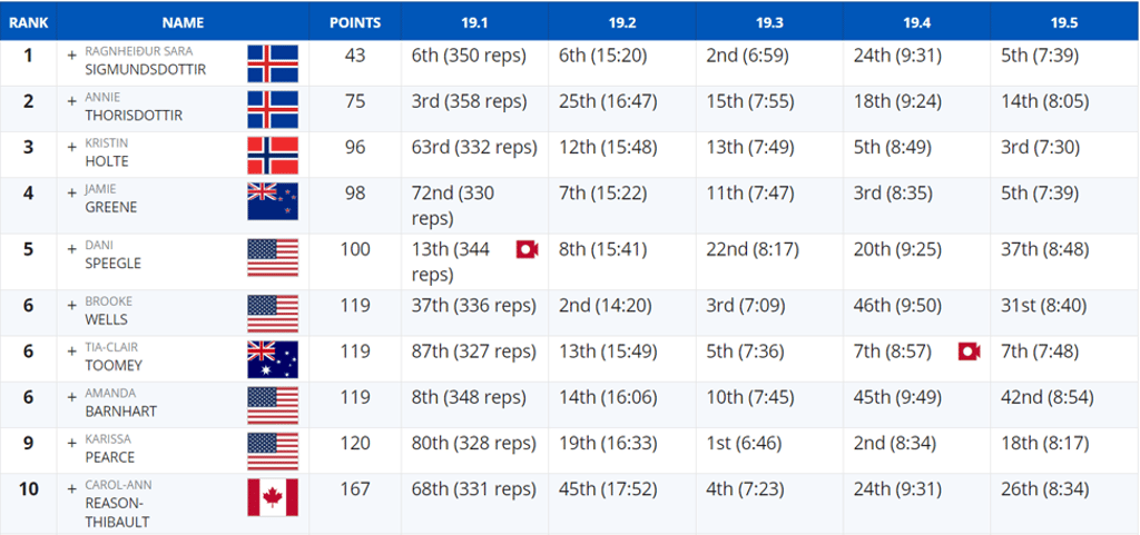 Reebok crossfit games 2019 results clearance