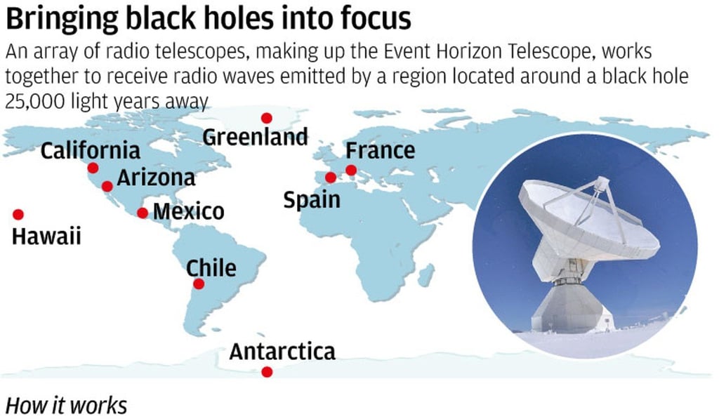 Components of the Event Horizon Telescope project. Components of the Event Horizon Telescope project.