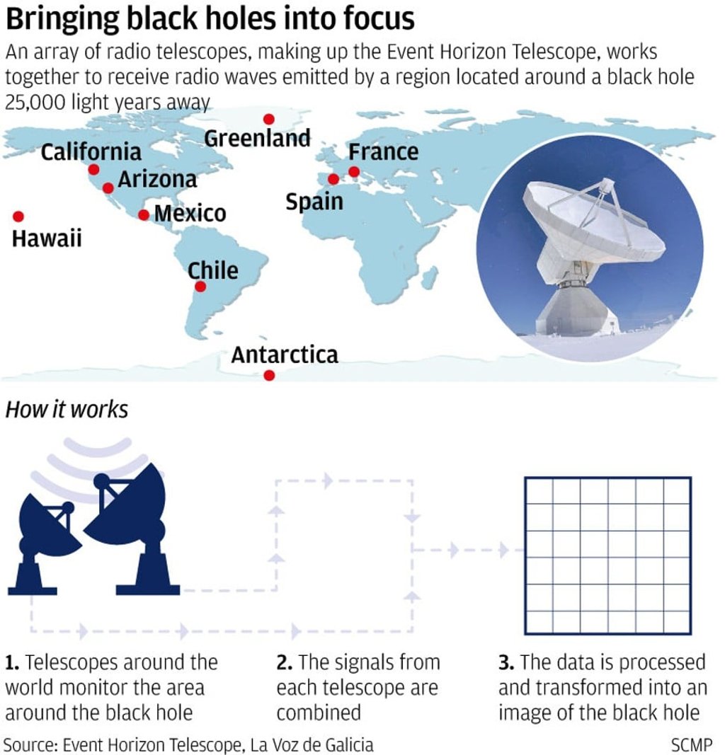 Components of the Event Horizon Telescope project.