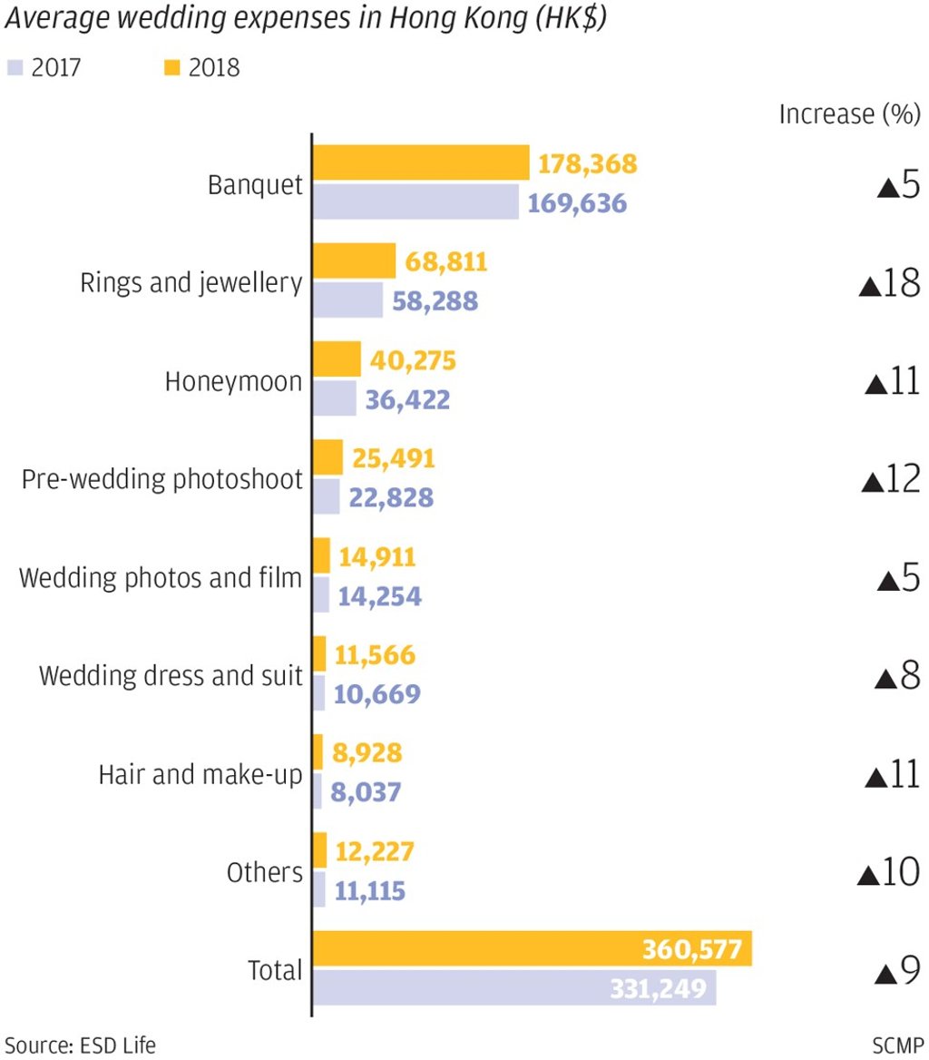 Hongkongers must save up at least HK 360 577 for dream wedding in world s most expensive city South China Morning Post