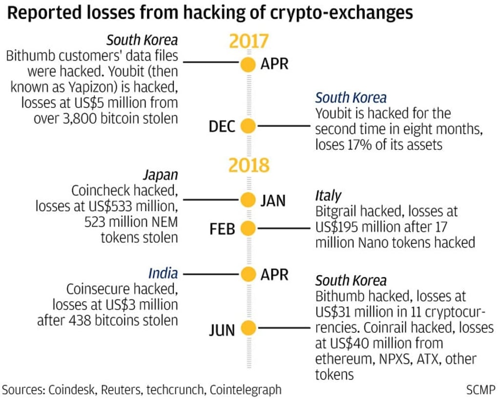 SCMP Graphics. Sources: Coindesk, Reuters, techcrunch, Cointelegraph