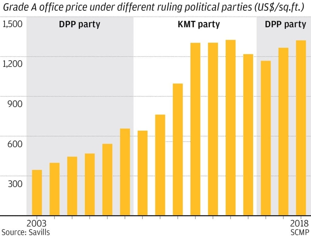 Data before 2003 is unavailable. SCMP Graphics