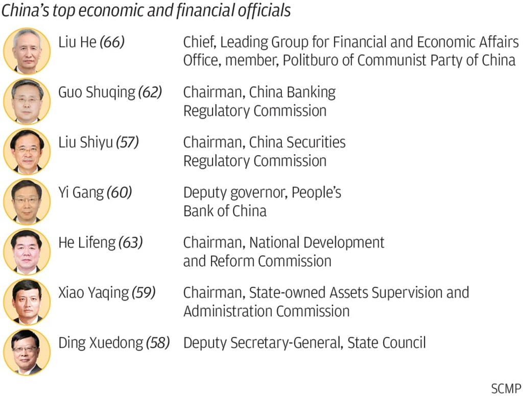 China’s top financial officials. SCMP Graphics