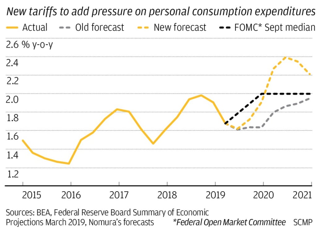 Impacts of tariffs Impacts of tariffs