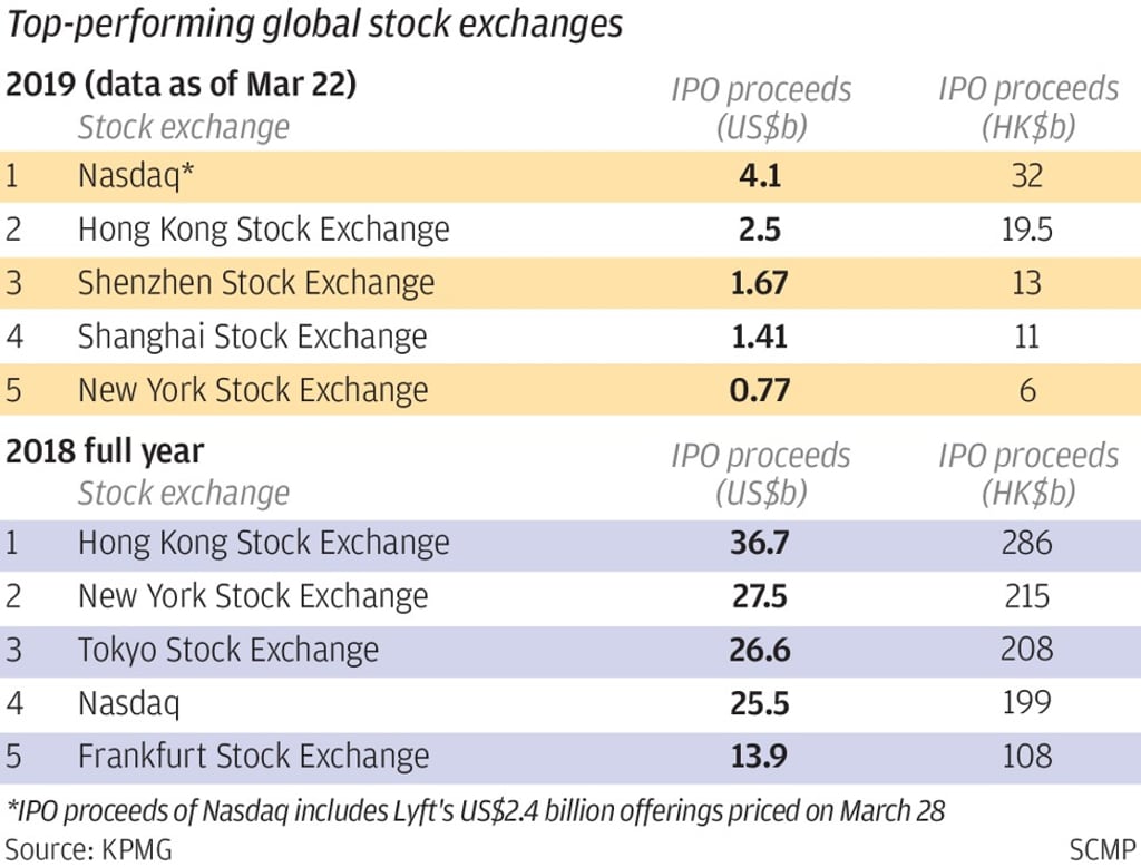 Source: KPMG. SCMP Graphics