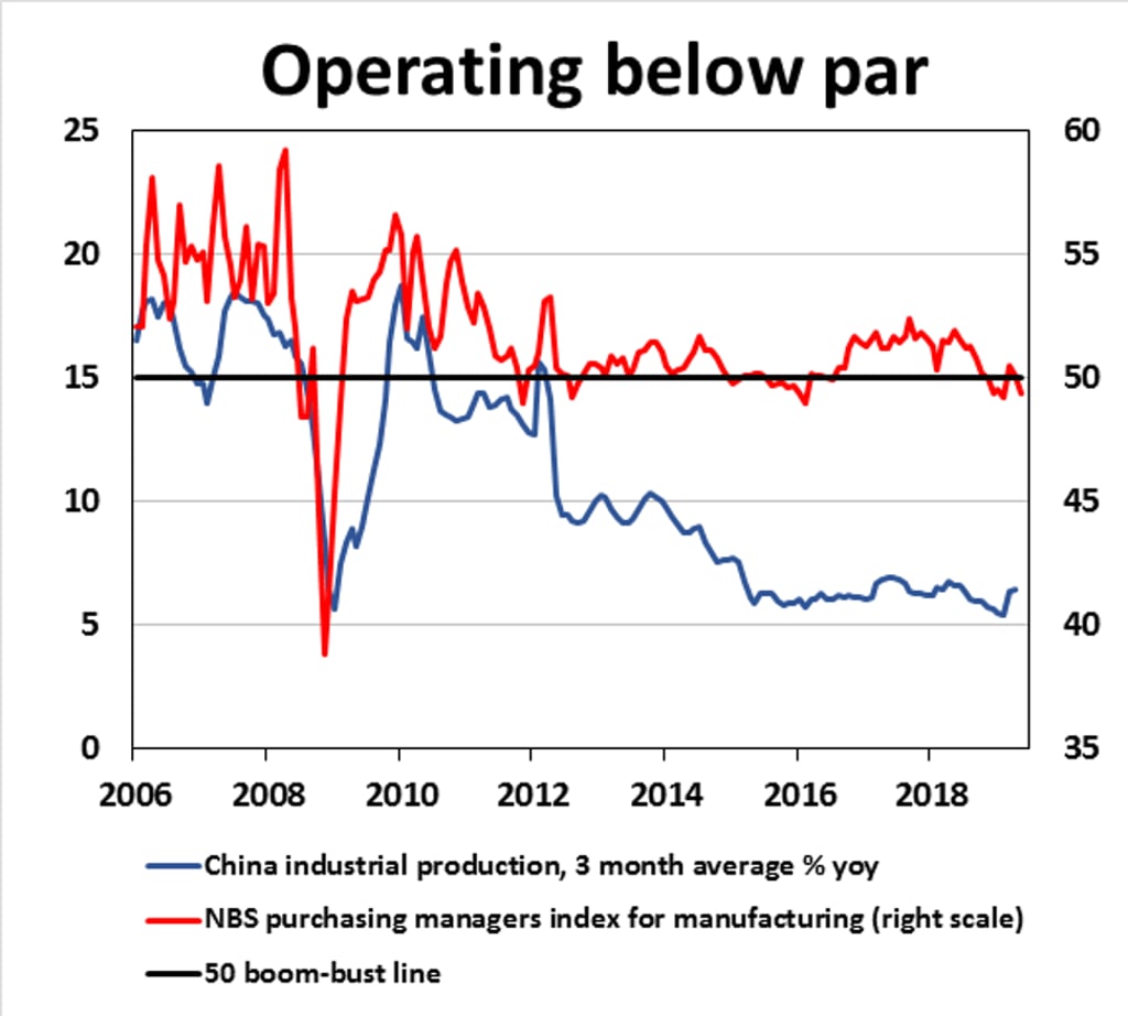 Source: New View Economics