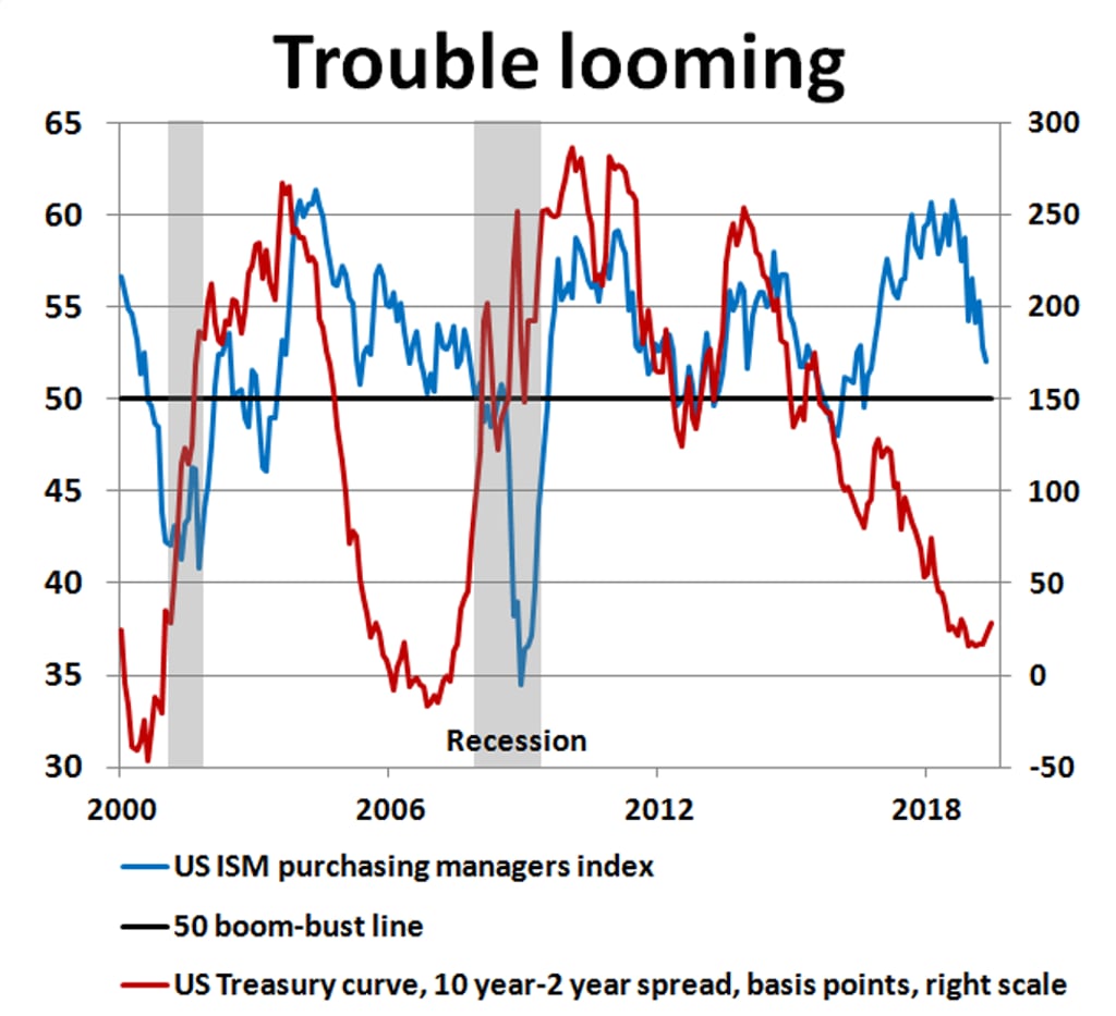 Source: US Institute of Supply Management