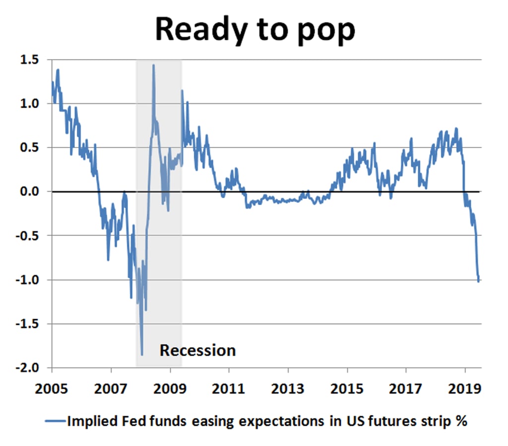 Source: New View Economics Source: New View Economics
