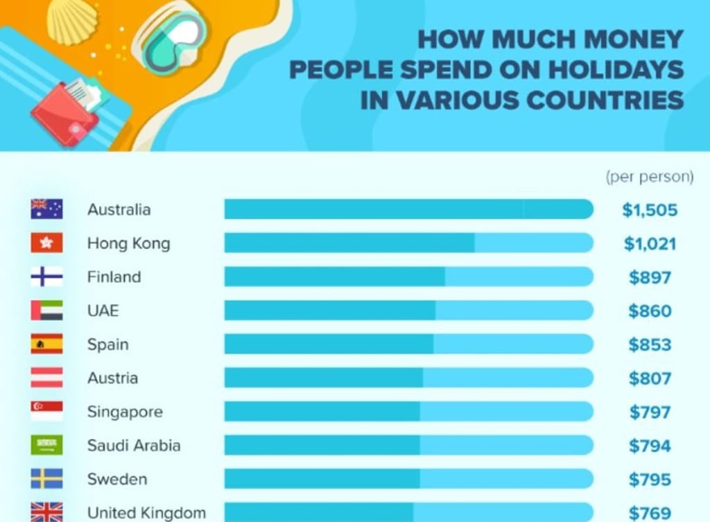 Australians and Hongkongers could learn a thing or two from savvy Singaporeans when it comes to saving money while planning their holidays. Photo: Picodi