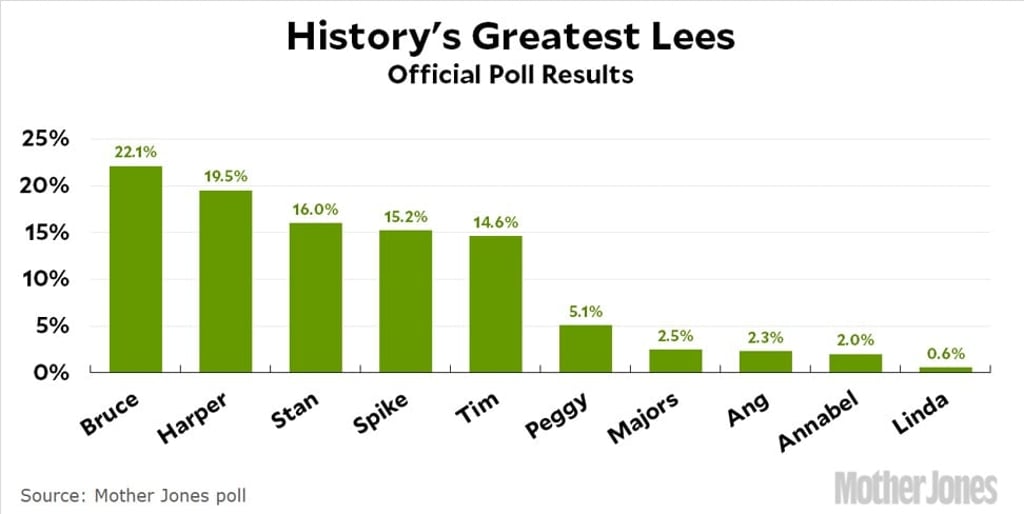 History’s greatest Lees, according to an internet poll. Photo: Mother Jones History’s greatest Lees, according to an internet poll. Photo: Mother Jones