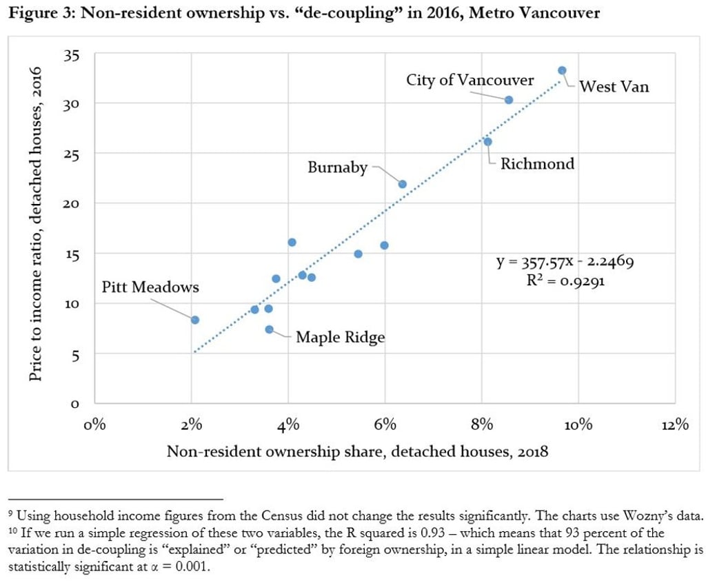 A chart by researcher Josh Gordon shows the close correlation between house-price unaffordability and non-resident ownership rates across 14 Vancouver municipalities. The correlation was 96 per cent, and the “r-squared” value, depicting the proportion of unaffordability variation attributable to non-resident ownership, was 93 per cent. Graphic: Josh Gordon