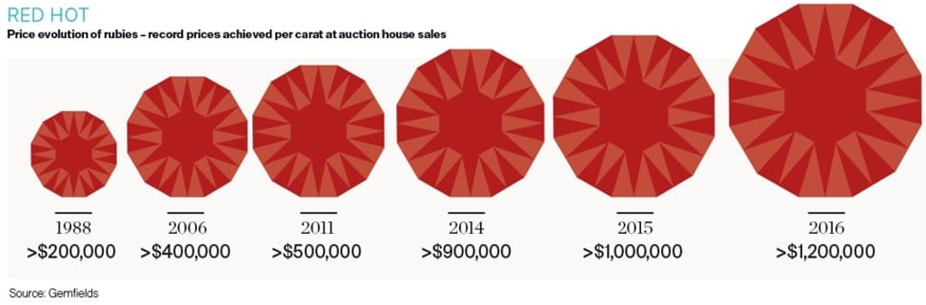 Rubies continue to experience significant growth in price.