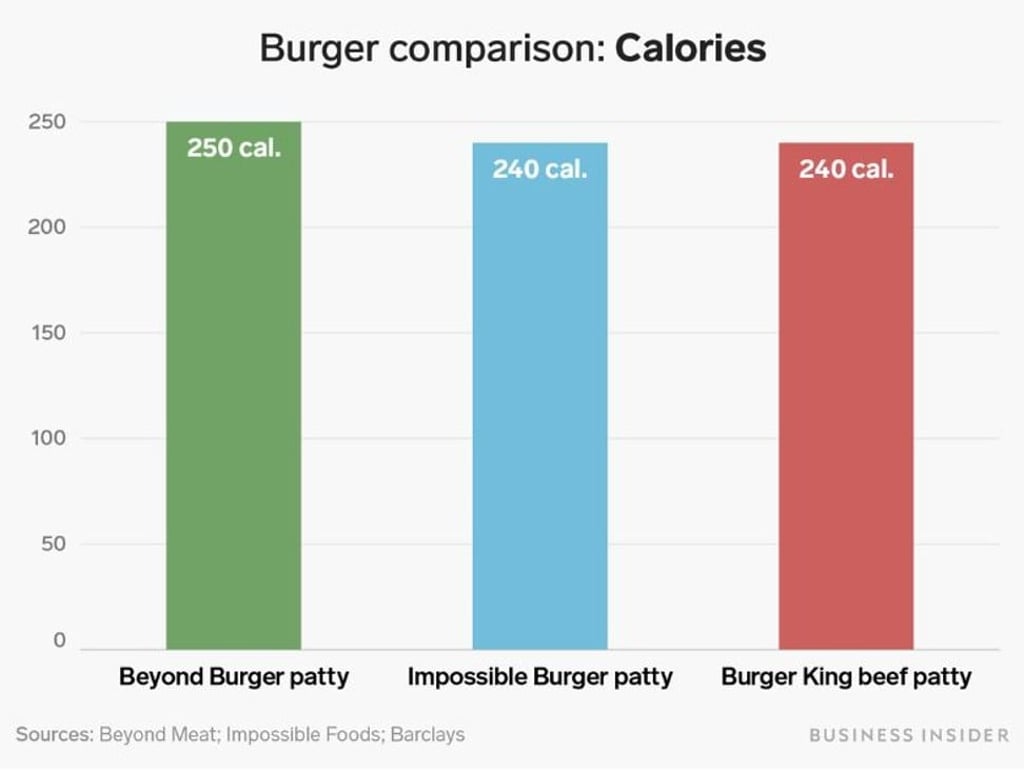 All three burgers have roughly the same number of calories. Graph: Business Insider