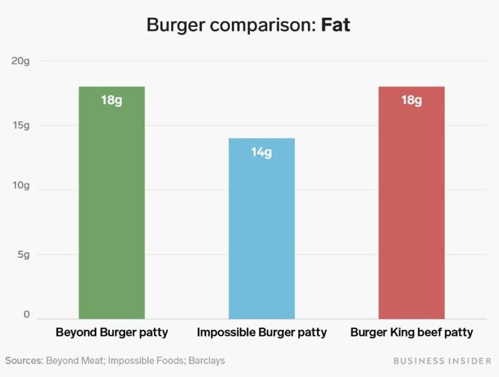 The Beyond Burger has about as much fat as a Burger King patty. Graph: Business Insider
