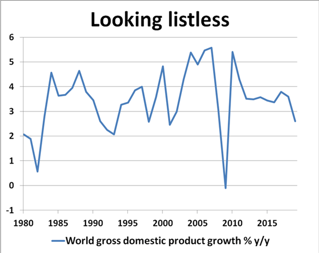 Source: New View Economics Source: New View Economics